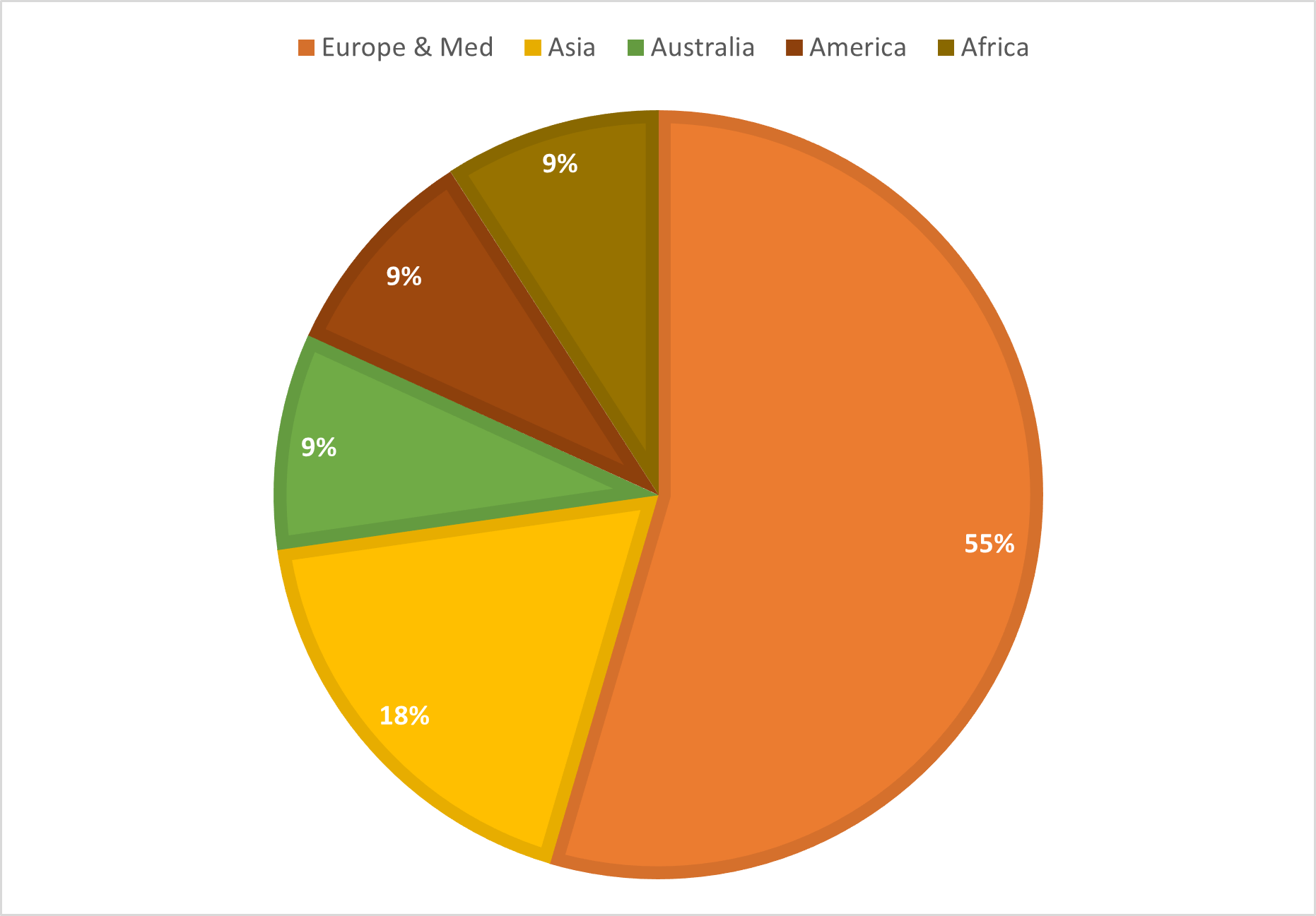 Distribution Channels